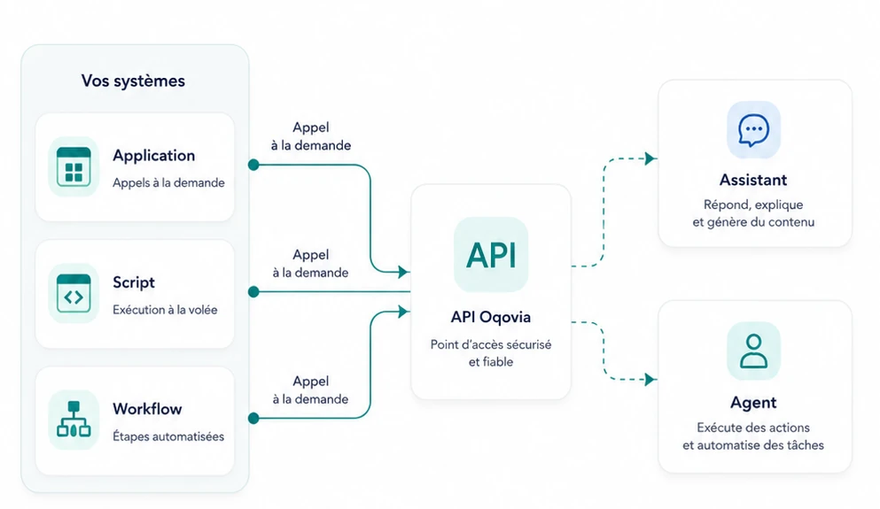 Schéma d’applications, scripts et workflows appelant les assistants et agents par API