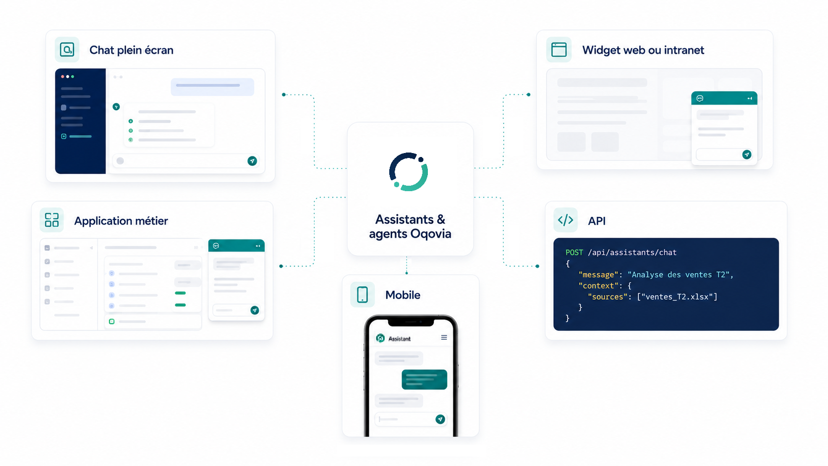 Schéma des assistants et agents Oqovia accessibles depuis un chat plein écran, un widget web ou intranet, une application métier, une API et un mobile