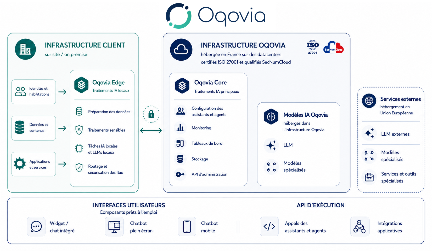 Architecture hybride Oqovia reliant le système d’information, Oqovia Edge, Oqovia Core, les interfaces et les modèles